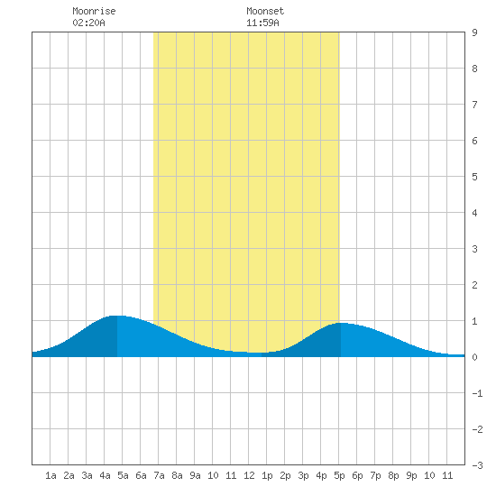 Martha's Vineyard tide chart for Saturday, February 6, 2021