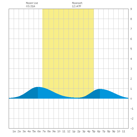 Martha's Vineyard tide chart for Sunday, February 7, 2021