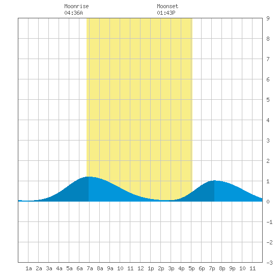 Martha's Vineyard tide chart for Monday, February 8, 2021