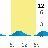 Martha's Vineyard tide chart for Friday, March 12, 2021