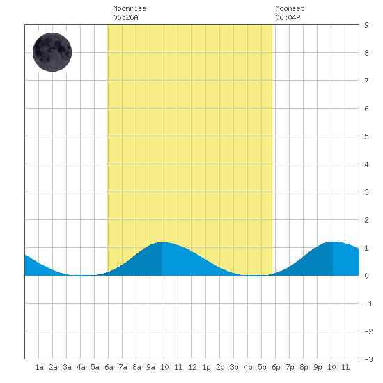 Martha's Vineyard tide chart for Saturday, March 13, 2021