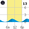 Martha's Vineyard tide chart for Saturday, March 13, 2021