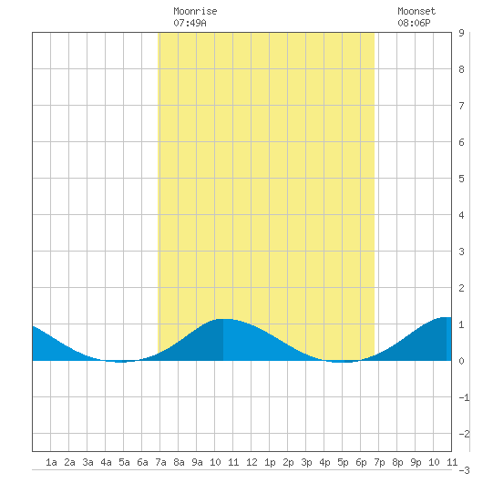 Martha's Vineyard tide chart for Sunday, March 14, 2021