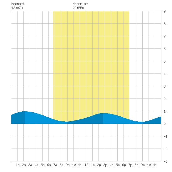 Martha's Vineyard tide chart for Friday, March 19, 2021