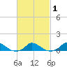 Martha's Vineyard tide chart for Monday, March 1, 2021