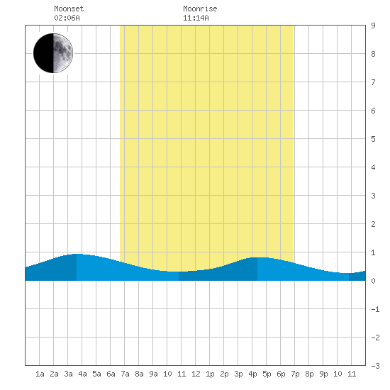 Martha's Vineyard tide chart for Sunday, March 21, 2021