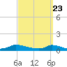 Martha's Vineyard tide chart for Tuesday, March 23, 2021