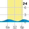 Martha's Vineyard tide chart for Wednesday, March 24, 2021