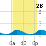 Martha's Vineyard tide chart for Friday, March 26, 2021