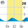 Martha's Vineyard tide chart for Sunday, March 28, 2021