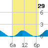 Martha's Vineyard tide chart for Monday, March 29, 2021