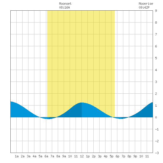 Martha's Vineyard tide chart for Tuesday, March 2, 2021