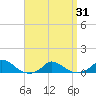 Martha's Vineyard tide chart for Wednesday, March 31, 2021