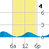 Martha's Vineyard tide chart for Thursday, March 4, 2021