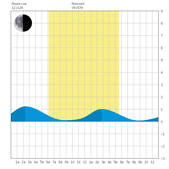 Martha's Vineyard tide chart for Friday, March 5, 2021