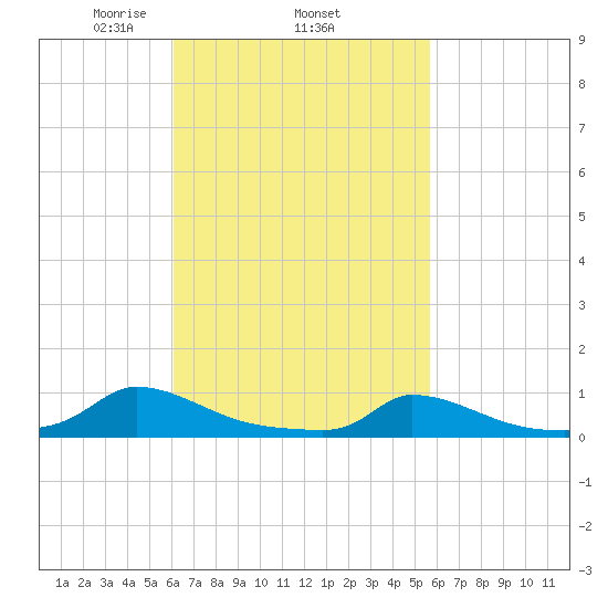 Martha's Vineyard tide chart for Sunday, March 7, 2021