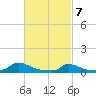 Martha's Vineyard tide chart for Sunday, March 7, 2021