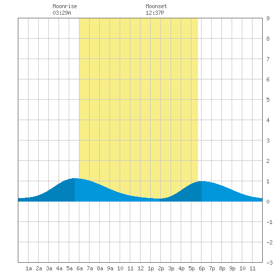 Martha's Vineyard tide chart for Monday, March 8, 2021