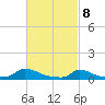 Martha's Vineyard tide chart for Monday, March 8, 2021