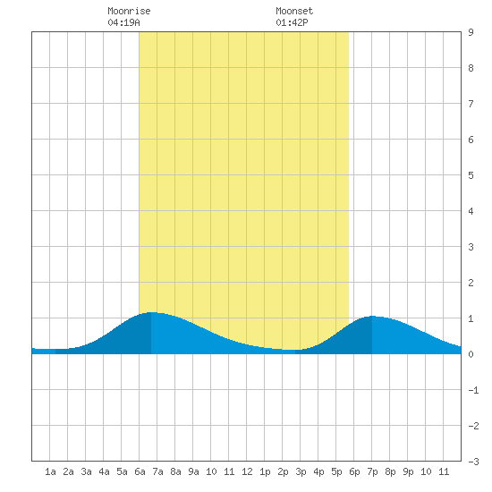Martha's Vineyard tide chart for Tuesday, March 9, 2021
