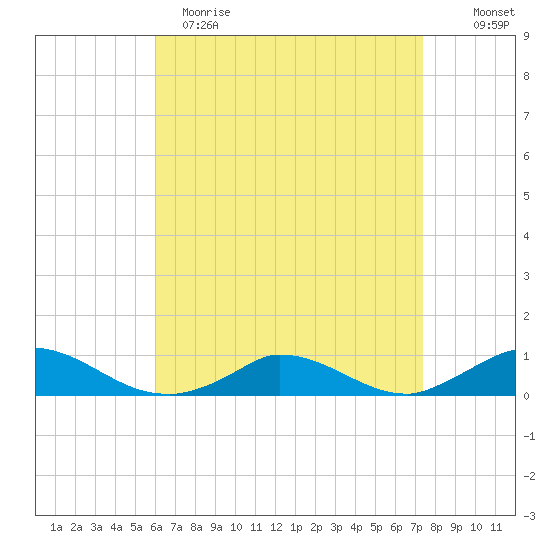 Martha's Vineyard tide chart for Wednesday, April 14, 2021