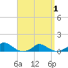 Martha's Vineyard tide chart for Thursday, April 1, 2021