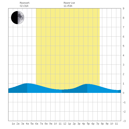 Martha's Vineyard tide chart for Tuesday, April 20, 2021
