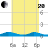 Martha's Vineyard tide chart for Tuesday, April 20, 2021