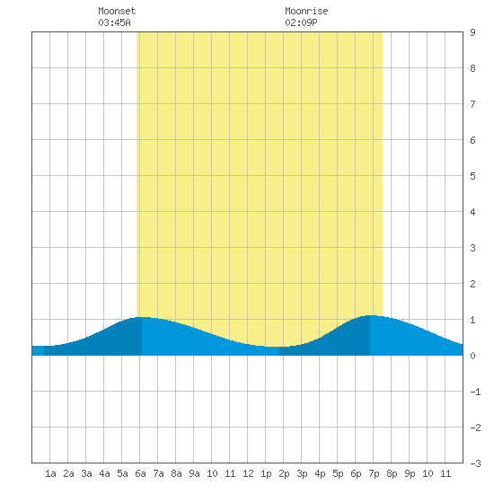 Martha's Vineyard tide chart for Thursday, April 22, 2021