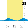 Martha's Vineyard tide chart for Friday, April 23, 2021