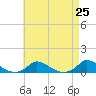 Martha's Vineyard tide chart for Sunday, April 25, 2021