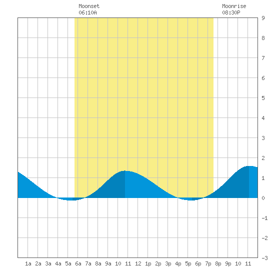 Martha's Vineyard tide chart for Tuesday, April 27, 2021