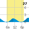 Martha's Vineyard tide chart for Tuesday, April 27, 2021
