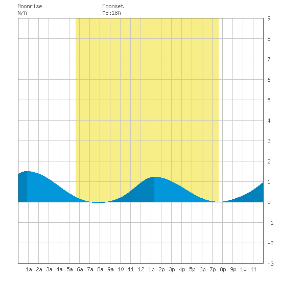 Martha's Vineyard tide chart for Friday, April 30, 2021
