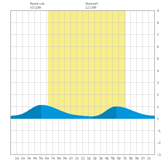 Martha's Vineyard tide chart for Monday, April 5, 2021
