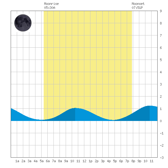 Martha's Vineyard tide chart for Tuesday, May 11, 2021