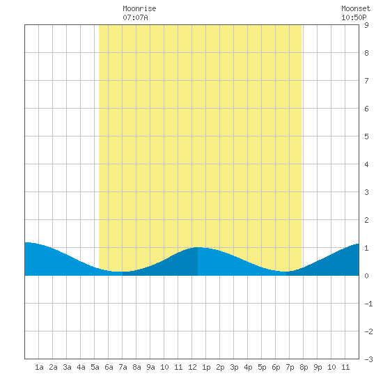 Martha's Vineyard tide chart for Friday, May 14, 2021