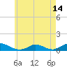Martha's Vineyard tide chart for Friday, May 14, 2021