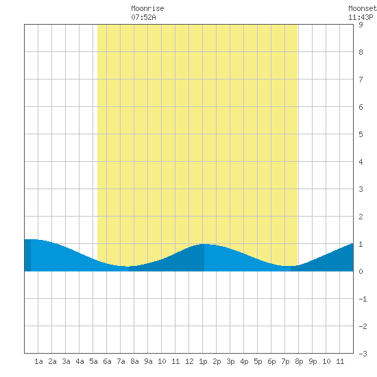 Martha's Vineyard tide chart for Saturday, May 15, 2021
