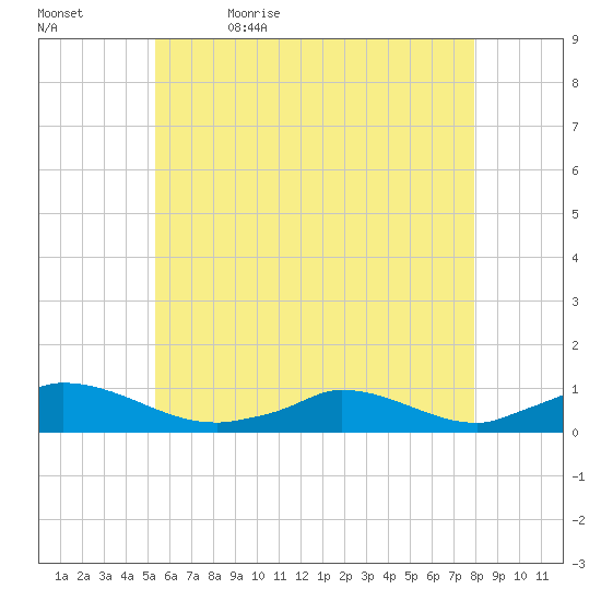 Martha's Vineyard tide chart for Sunday, May 16, 2021
