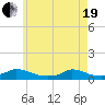 Martha's Vineyard tide chart for Wednesday, May 19, 2021