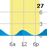 Martha's Vineyard tide chart for Thursday, May 27, 2021