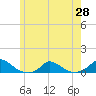 Martha's Vineyard tide chart for Friday, May 28, 2021