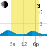 Martha's Vineyard tide chart for Monday, May 3, 2021