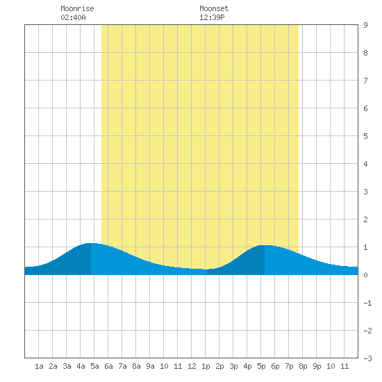 Martha's Vineyard tide chart for Tuesday, May 4, 2021