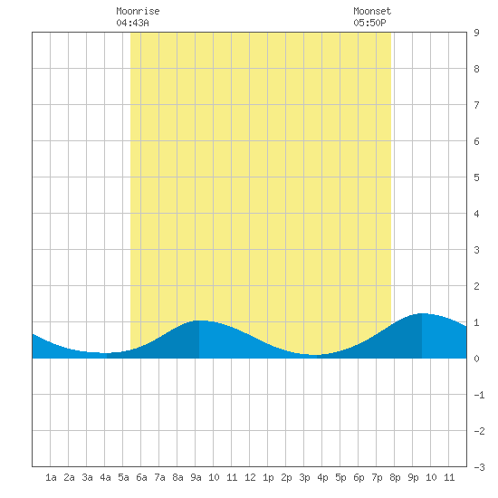 Martha's Vineyard tide chart for Sunday, May 9, 2021