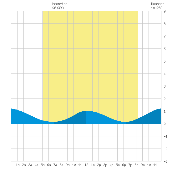 Martha's Vineyard tide chart for Saturday, June 12, 2021