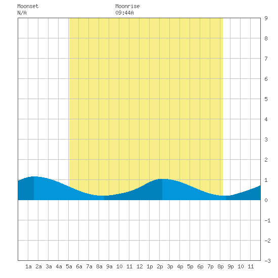 Martha's Vineyard tide chart for Tuesday, June 15, 2021