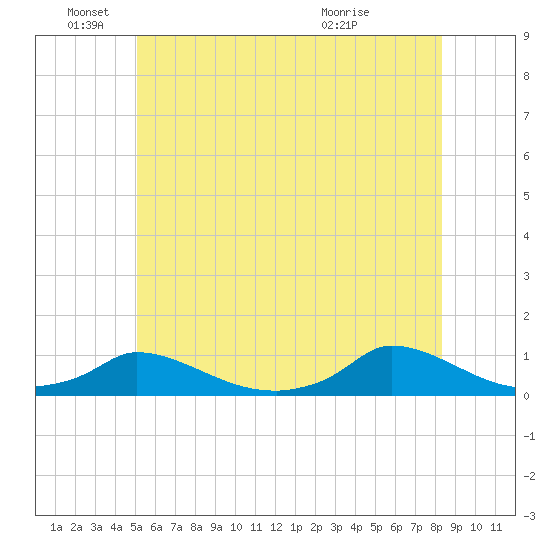Martha's Vineyard tide chart for Saturday, June 19, 2021