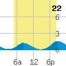 Martha's Vineyard tide chart for Tuesday, June 22, 2021